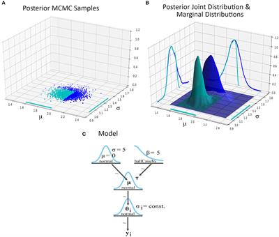 Increasing Interpretability of Bayesian Probabilistic Programming Models Through Interactive Representations
